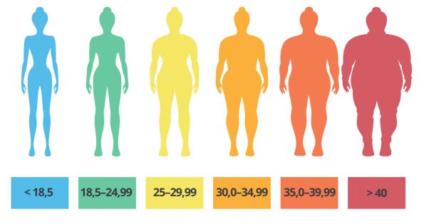 A testtömeg-index kiszámítása